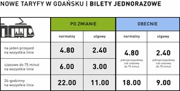 Zmiany w taryfie komunikacji miejskiej przyjęte przez Radę Miasta Gdańska...